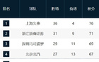 CBA新排名！前3稳固，北京挤掉广东，山东宁波狂输，广州紧咬北控